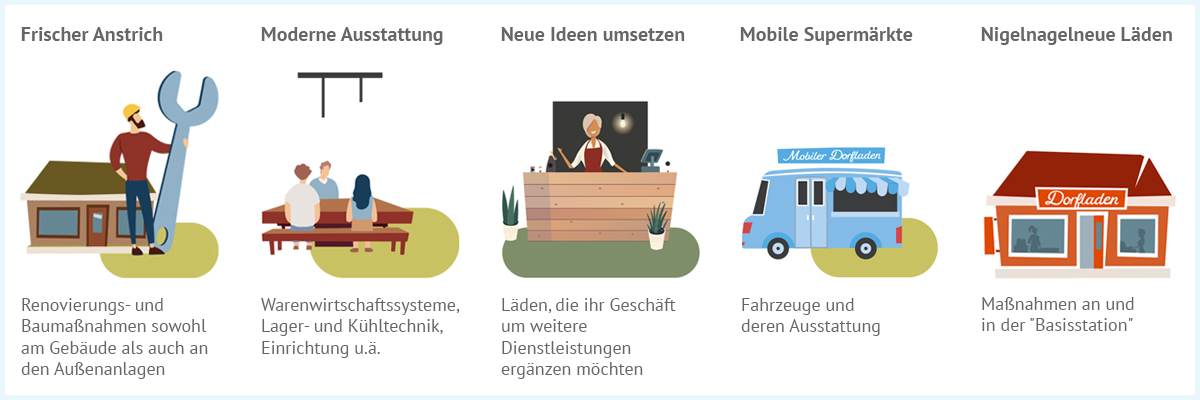 Diese Vorhaben sind förderfähig